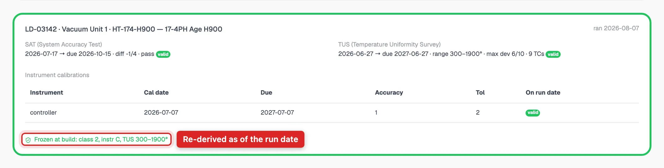 HeatLock Nadcap audit-evidence pack: SAT, TUS and calibration records for a load, each marked valid as of the run date