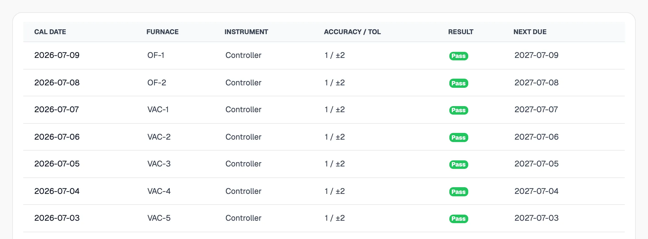 HeatLock instrument calibration register: instrument type, calibration date, due date, accuracy against tolerance, and computed result